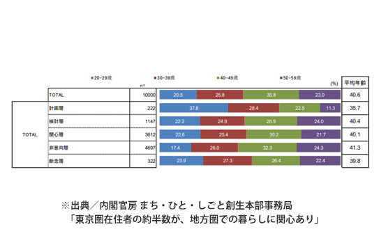 移住に関心が高い年齢層