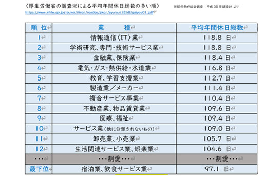 日本企業の年間休日平均日数は107日。ランキング1位の業界は？