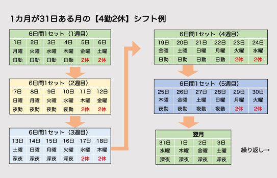 【4勤2休】 予定を立てやすい分、日中⇆夜間の勤務がきつく感じることも