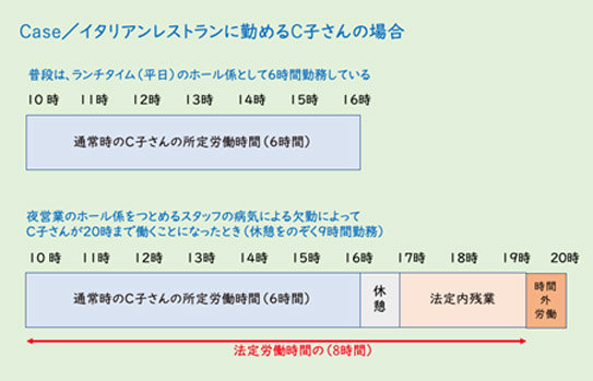 Case／イタリアンレストランで働くC子さん