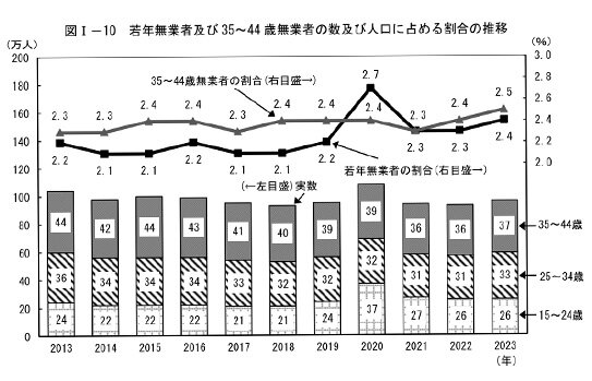 ニートの数は減っている？