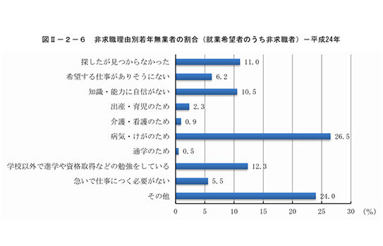 データから見た「ニートが就職しない理由」2