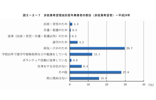 データから見た「ニートが就職しない理由」3