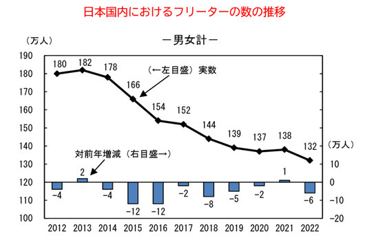 日本国内におあけるフリーターの数の推移