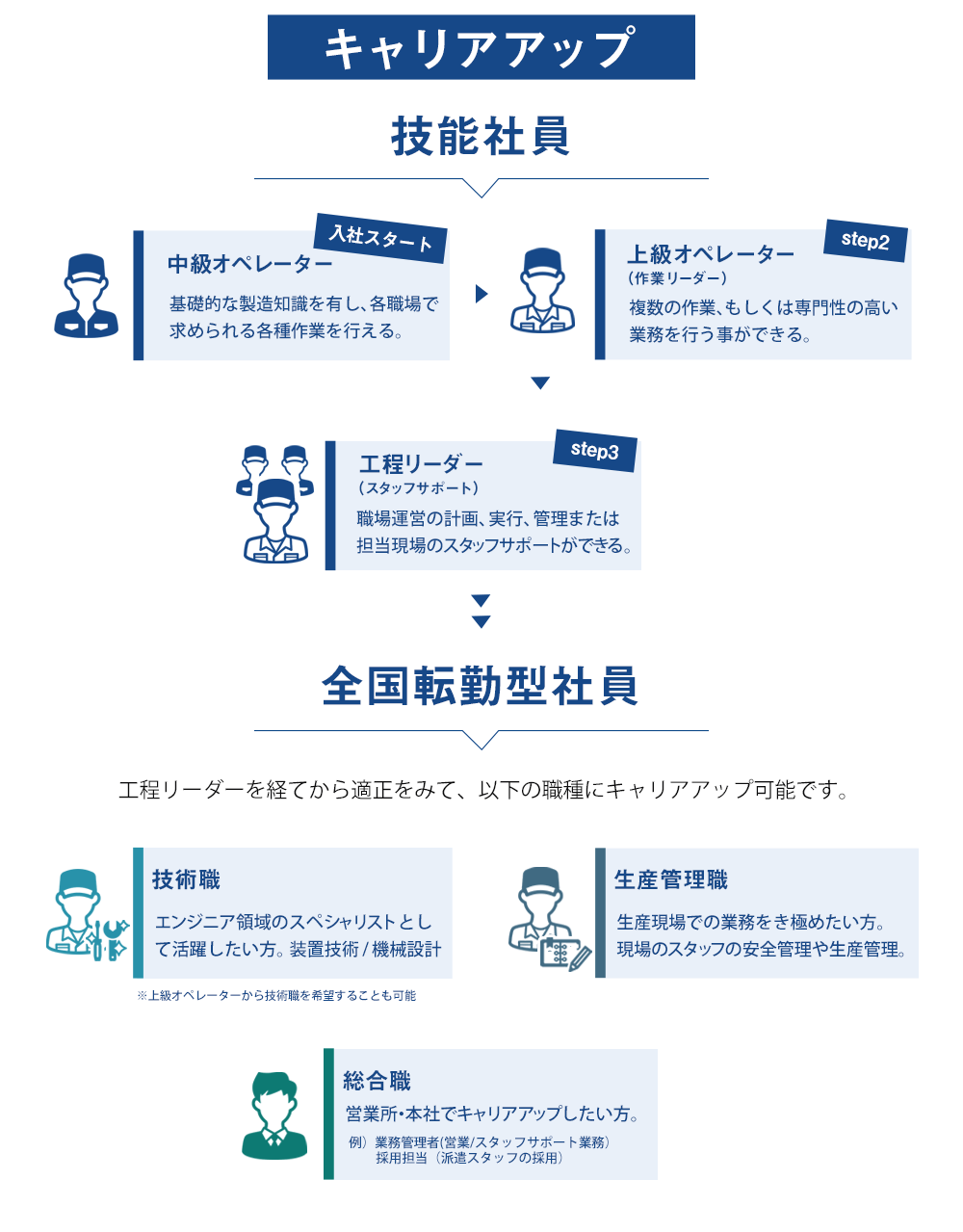 技能社員のキャリアアップ