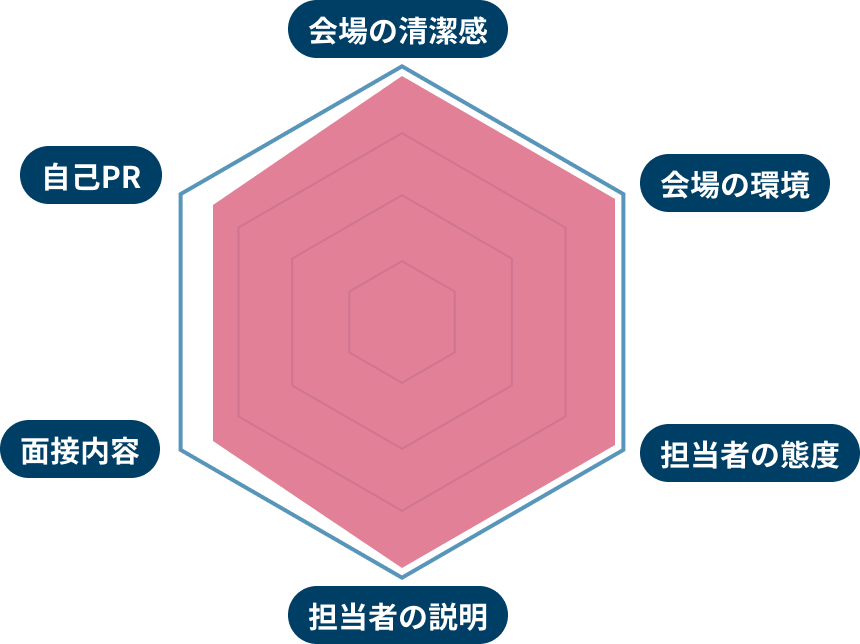 会場の清潔感 会場の環境 担当者の態度 担当者の説明 面接内容 自己PR
